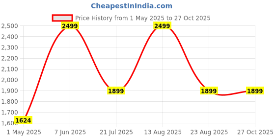 myntra.com Everestwolf Men Textured Leather Formal Belt everestwolf Price History Graph from 1 May 2025 to 27 Oct 2025