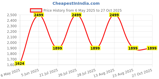 myntra.com Everestwolf Men Textured Leather Formal Belt everestwolf Price History Graph from 6 May 2025 to 27 Oct 2025