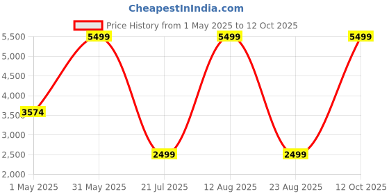 myntra.com Everestwolf Men Textured Leather Formal Belt everestwolf Price History Graph from 1 May 2025 to 12 Oct 2025