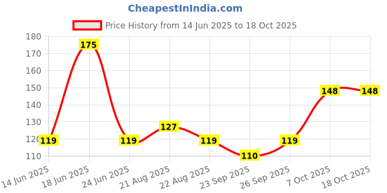 myntra.com EverEve Comfortable & Easy to Use Disposable Paper Toilet Seat Covers - 20 Sheets evereve Price History Graph from 14 Jun 2025 to 18 Oct 2025