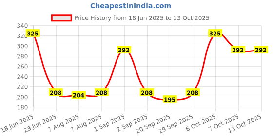myntra.com EverEve Comfortable & Easy to Use Disposable Paper Toilet Seat Covers - 40 Sheets evereve Price History Graph from 18 Jun 2025 to 13 Oct 2025