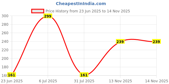 myntra.com EverEve Set of 2 Multipurpose Makeup Remover Pads with Double-Sided Cotton evereve Price History Graph from 23 Jun 2025 to 14 Nov 2025