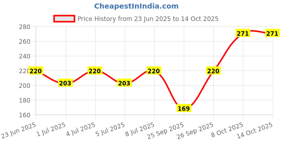 myntra.com EverEve Sweat Absorbent & Odour Control Disposable Underarm Sweat Pads - 24-Pieces evereve Price History Graph from 23 Jun 2025 to 14 Oct 2025