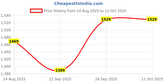 myntra.com EverHOME 8-Pcs Beige & Green Printed Cotton Diwan Set everhome Price History Graph from 14 Aug 2025 to 11 Oct 2025