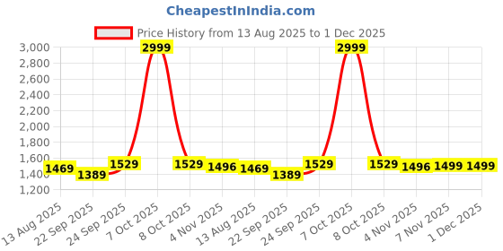 myntra.com EverHOME 8 Pcs Teal-Green Printed Cotton Diwan Set everhome Price History Graph from 13 Aug 2025 to 1 Dec 2025