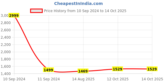 myntra.com EverHOME 8-Pcs White & Pink Printed Cotton Diwan Set everhome Price History Graph from 10 Sep 2024 to 14 Oct 2025