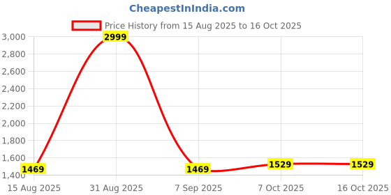 myntra.com EverHOME 8-Pcs White & Pink Printed Cotton Diwan Set everhome Price History Graph from 15 Aug 2025 to 16 Oct 2025