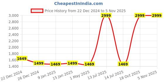 myntra.com EverHOME 8Pcs White & Brown Printed Cotton Diwan Set everhome Price History Graph from 22 Dec 2024 to 2 Nov 2025