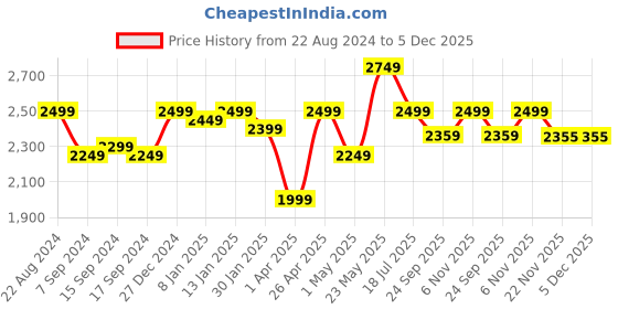 myntra.com EverHOME Arch Yellow & Red Geometric AC Room 120 GSM Cotton Double Bed Dohar everhome Price History Graph from 22 Aug 2024 to 5 Dec 2025