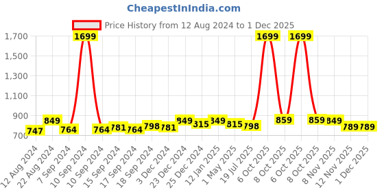 myntra.com EverHOME Beige Geometric Printed Anti-Skid Rectangle Cotton 4-Seater Table Cover everhome Price History Graph from 12 Aug 2024 to 30 Nov 2025