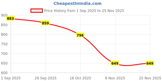 myntra.com EverHOME Black & Green Printed 160 TC Cotton Single Bedsheet with 1 Pillow Cover everhome Price History Graph from 1 Sep 2025 to 24 Nov 2025