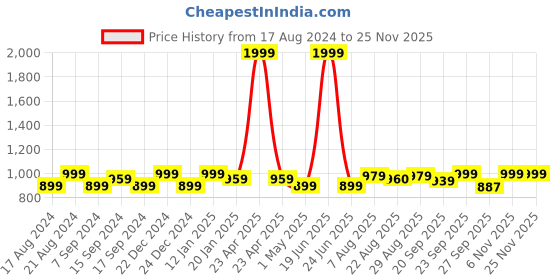 myntra.com EverHOME Blue & Black Conversational 160 TC Flat Cotton Single Bedsheet with Pillow Cover everhome Price History Graph from 17 Aug 2024 to 24 Nov 2025