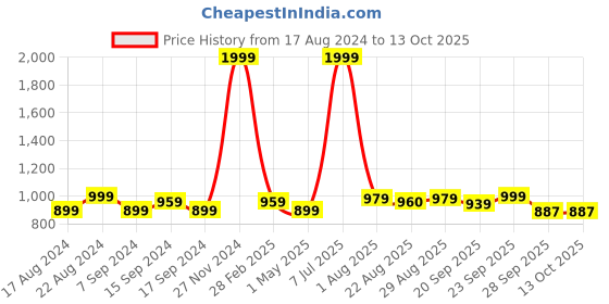 myntra.com EverHOME Blue & Brown Conversational Printed 160 TC Flat Single Bedsheet & Pillow Cover everhome Price History Graph from 17 Aug 2024 to 13 Oct 2025