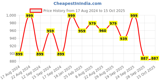 myntra.com EverHOME Blue & Green Cartoon Characters 160 TC Flat Cotton Single Bedsheet & Pillow Cover everhome Price History Graph from 17 Aug 2024 to 4 Oct 2025