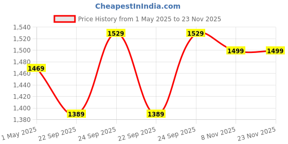 myntra.com EverHOME Blue & Red 8 Pieces Abstract Printed Pure Cotton Diwan Set everhome Price History Graph from 1 May 2025 to 23 Nov 2025