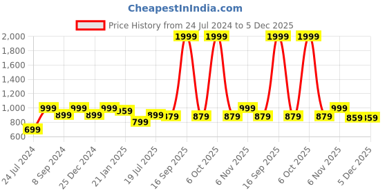 myntra.com EverHOME Blue & Yellow 180 TC Flat Cotton Single Bedsheet with 1 Pillow Cover everhome Price History Graph from 24 Jul 2024 to 5 Dec 2025