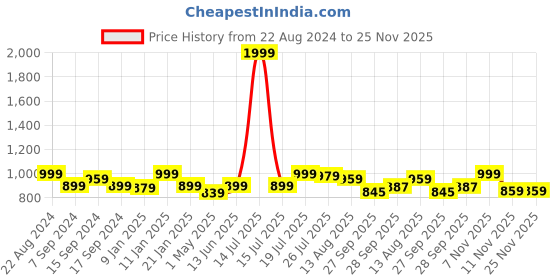 myntra.com EverHOME Blue Cartoon Characters Cotton 160 TC Single Bedsheet with 1 Pillow Covers everhome Price History Graph from 22 Aug 2024 to 24 Nov 2025