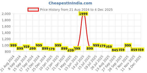 myntra.com EverHOME Blue Cartoon Characters Cotton160 TC Single Bedsheet with 1 Pillow Cover everhome Price History Graph from 21 Aug 2024 to 2 Dec 2025