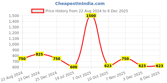 myntra.com EverHOME Blue Single Embroidered Square Cushion Covers everhome Price History Graph from 22 Aug 2024 to 5 Dec 2025