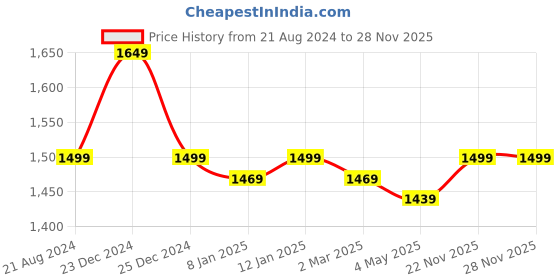 myntra.com EverHOME Brown & Beige Solid Mild Winter 200 GSM Double Bed Comforter everhome Price History Graph from 21 Aug 2024 to 28 Nov 2025
