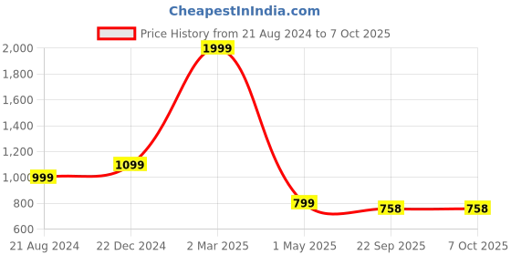 myntra.com EverHOME Brown & Black Rectangle Printed No-shredding Light Dhurrie everhome Price History Graph from 21 Aug 2024 to 7 Oct 2025