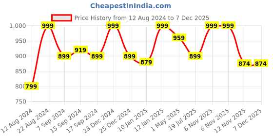 myntra.com EverHOME Brown & Green Tropical Printed Cotton 6 Seater Table Cover everhome Price History Graph from 12 Aug 2024 to 7 Dec 2025