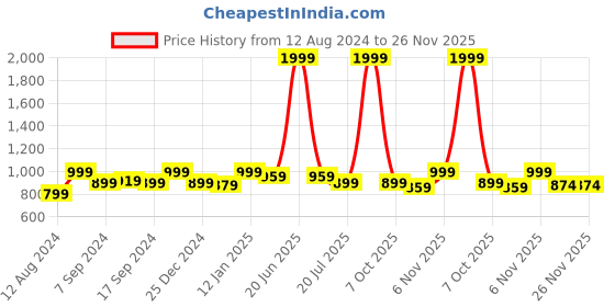 myntra.com EverHOME Coffee Brown & Orange Printed Cotton Rectangular 6 Seater Table Cover everhome Price History Graph from 12 Aug 2024 to 26 Nov 2025