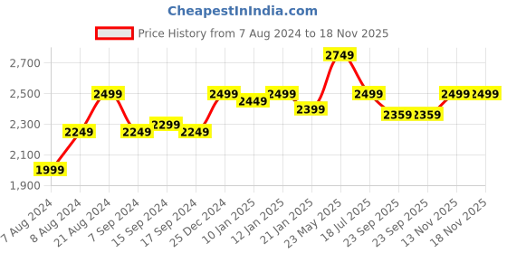 myntra.com EverHOME Cream & Blue Floral Cotton AC Room 150 GSM Double Bed Dohar everhome Price History Graph from 7 Aug 2024 to 17 Nov 2025
