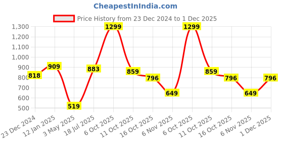 myntra.com EverHOME Gen-Z Black & Beige Printed 160 TC Cotton Single Bedsheet with 1 Pillow Cover everhome Price History Graph from 23 Dec 2024 to 1 Dec 2025