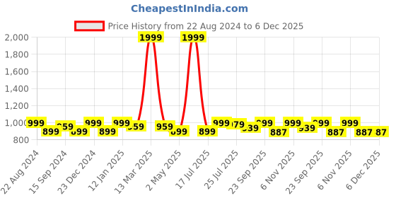 myntra.com EverHOME Green & Beige Conversational 160 TC Flat Cotton Single Bedsheet & Pillow Cover everhome Price History Graph from 22 Aug 2024 to 5 Dec 2025
