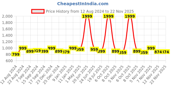myntra.com EverHOME Green & Blue Printed Cotton Rectangular 6 Seater Table Cover everhome Price History Graph from 12 Aug 2024 to 22 Nov 2025