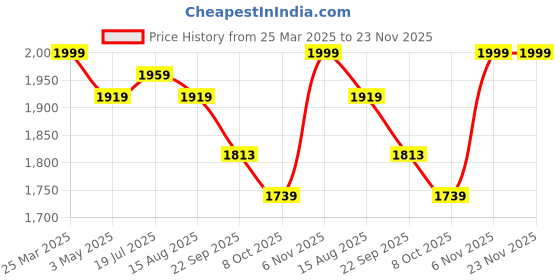 myntra.com EverHOME Green & Brown Checked AC Room 150 GSM Double Bed Dohar everhome Price History Graph from 25 Mar 2025 to 23 Nov 2025