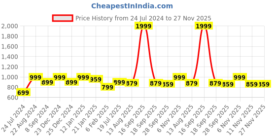 myntra.com EverHOME Green & Peach-Coloured Floral 180 TC Flat Cotton Single Bedsheet & 1 Pillow Cover everhome Price History Graph from 24 Jul 2024 to 27 Nov 2025