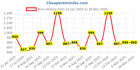 myntra.com EverHOME Green & Peach Graphic 160 TC Cotton Single Bedsheet with 1 Pillow Cover everhome Price History Graph from 21 Jan 2025 to 26 Nov 2025
