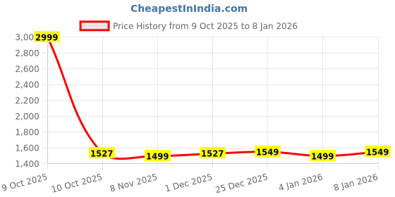 myntra.com EverHOME Green & Pink 8 Pieces Floral Printed Pure Cotton Diwan Set everhome Price History Graph from 9 Oct 2025 to 8 Jan 2026