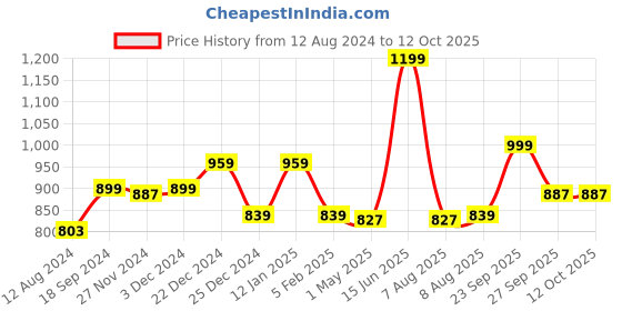 myntra.com EverHOME Green & White Graphic 160 TC Single Bedsheet with 1 Pillow Covers everhome Price History Graph from 12 Aug 2024 to 11 Oct 2025