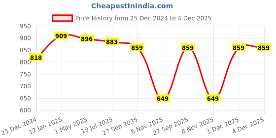 myntra.com EverHOME Green & Yellow Floral Printed 160 TC Cotton Single Bedsheet with 1 Pillow Cover everhome Price History Graph from 25 Dec 2024 to 4 Dec 2025