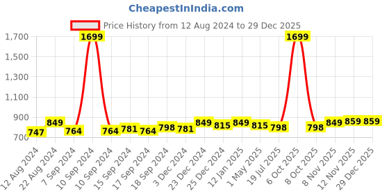 myntra.com EverHOME Green Floral Printed Anti-Skid Rectangle Cotton 4-Seater Table Cover everhome Price History Graph from 12 Aug 2024 to 29 Dec 2025
