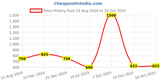 myntra.com EverHOME Green Single Solid Square Cushion Covers everhome Price History Graph from 22 Aug 2024 to 16 Oct 2025