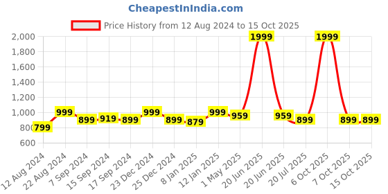 myntra.com EverHOME Grey & Yellow Printed Cotton Rectangular 6 Seater Table Cover everhome Price History Graph from 12 Aug 2024 to 15 Oct 2025