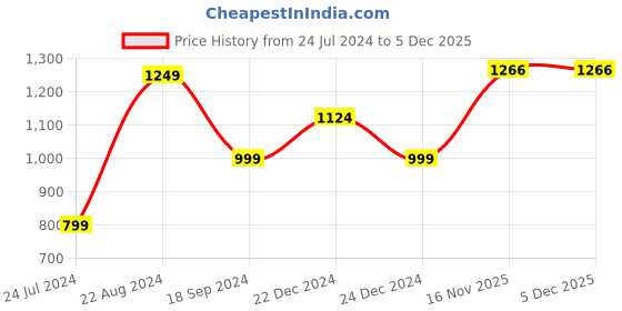 myntra.com EverHOME Maroon Solid King Water-Resistant Mattress Protector everhome Price History Graph from 24 Jul 2024 to 5 Dec 2025