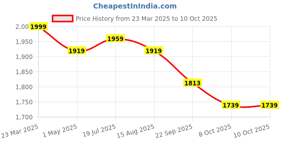 myntra.com EverHOME Multicoloured Checked AC Room 150 GSM Double Bed Dohar everhome Price History Graph from 23 Mar 2025 to 10 Oct 2025