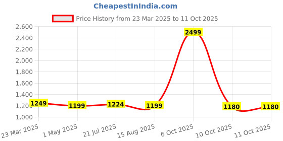 myntra.com EverHOME Multicoloured Checked AC Room 150 GSM Single Bed Dohar everhome Price History Graph from 23 Mar 2025 to 10 Oct 2025