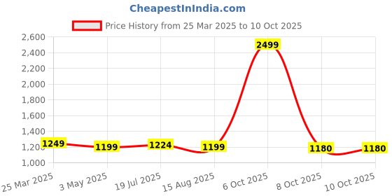 myntra.com EverHOME Multicoloured Checked AC Room 150 GSM Single Bed Dohar everhome Price History Graph from 25 Mar 2025 to 8 Oct 2025