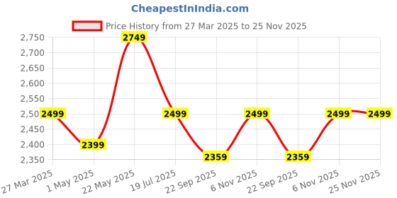 myntra.com EverHOME Multicoloured Ethnic Motifs AC Room 150 GSM Double Bed Dohar everhome Price History Graph from 27 Mar 2025 to 25 Nov 2025