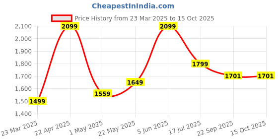 myntra.com EverHOME Multicoloured Ethnic Motifs AC Room 150 GSM Single Bed Dohar everhome Price History Graph from 23 Mar 2025 to 13 Oct 2025