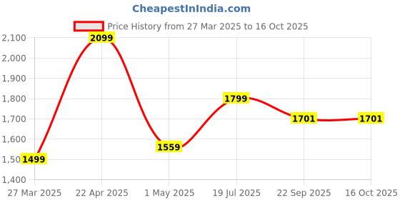 myntra.com EverHOME Multicoloured Ethnic Motifs AC Room 150 GSM Single Bed Dohar everhome Price History Graph from 27 Mar 2025 to 16 Oct 2025