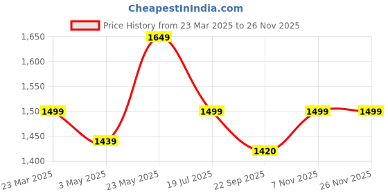 myntra.com EverHOME Multicoloured Ethnic Motifs AC Room 150 GSM Single Bed Dohar everhome Price History Graph from 23 Mar 2025 to 25 Nov 2025