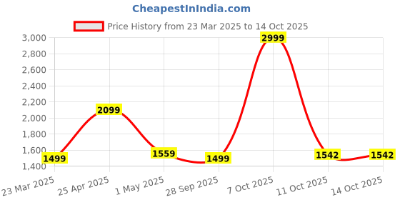 myntra.com EverHOME Multicoloured Ethnic Motifs AC Room 150 GSM Single Bed Dohar everhome Price History Graph from 23 Mar 2025 to 14 Oct 2025
