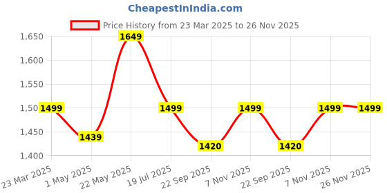 myntra.com EverHOME Multicoloured Ethnic Motifs AC Room 150 GSM Single Bed Dohar everhome Price History Graph from 23 Mar 2025 to 25 Nov 2025